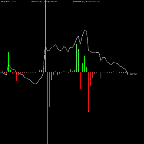 Force Index chart INDRAPRAST 532150 share BSE Stock Exchange 