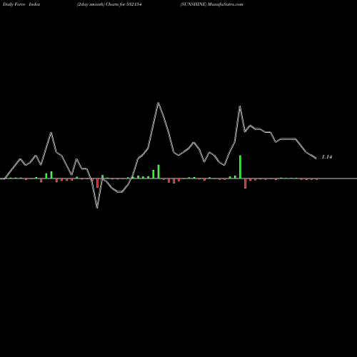 Force Index chart SUNSHINE 532154 share BSE Stock Exchange 