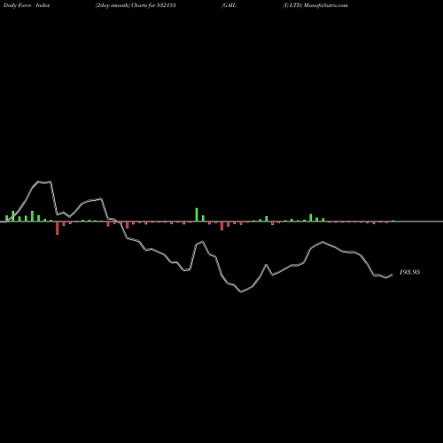 Force Index chart GAIL (I) LTD 532155 share BSE Stock Exchange 