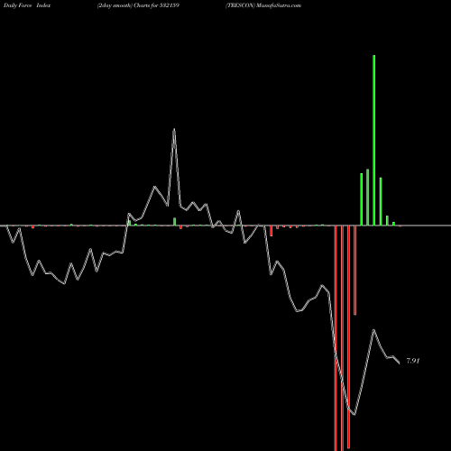 Force Index chart TRESCON 532159 share BSE Stock Exchange 