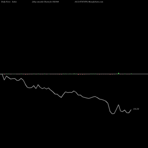 Force Index chart GUJ.STAT.FIN 532160 share BSE Stock Exchange 
