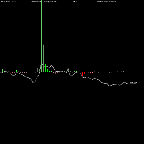 Force Index chart JK PAPER 532162 share BSE Stock Exchange 