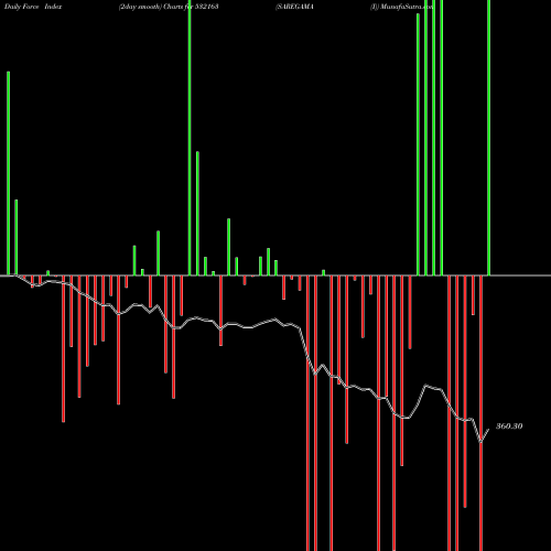 Force Index chart SAREGAMA (I) 532163 share BSE Stock Exchange 