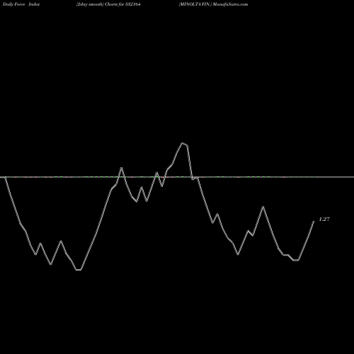 Force Index chart MINOLTA FIN. 532164 share BSE Stock Exchange 