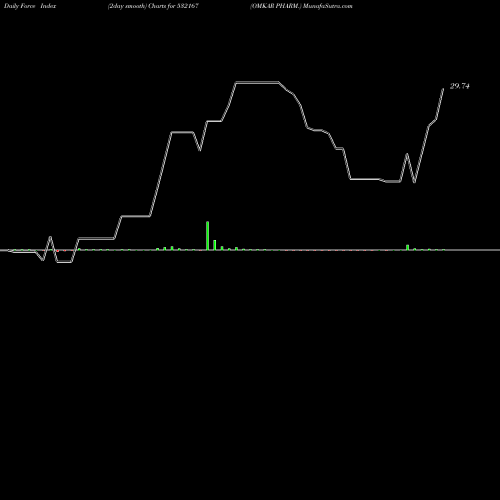 Force Index chart OMKAR PHARM. 532167 share BSE Stock Exchange 