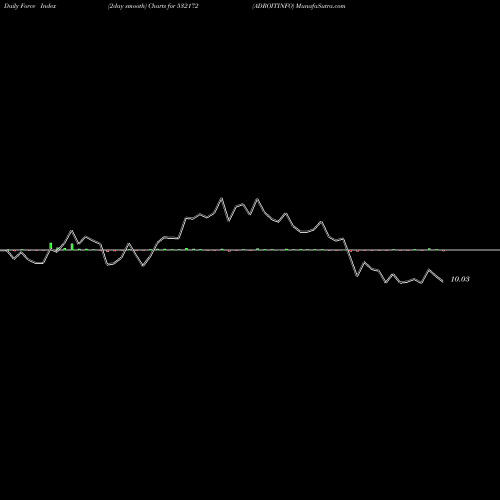Force Index chart ADROITINFO 532172 share BSE Stock Exchange 