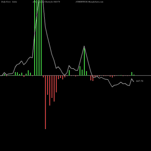 Force Index chart CYBERTECH 532173 share BSE Stock Exchange 