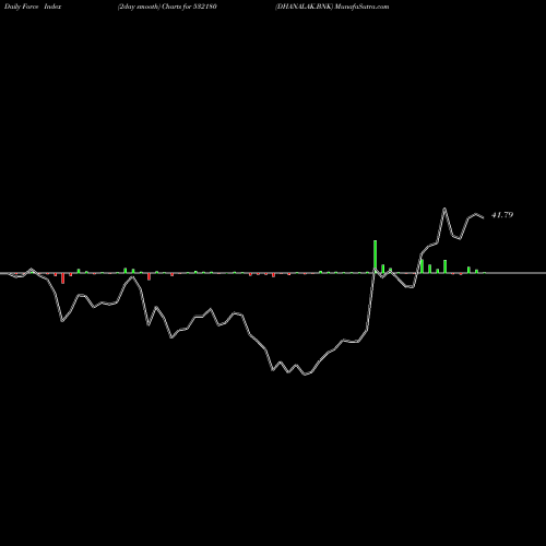 Force Index chart DHANALAK.BNK 532180 share BSE Stock Exchange 