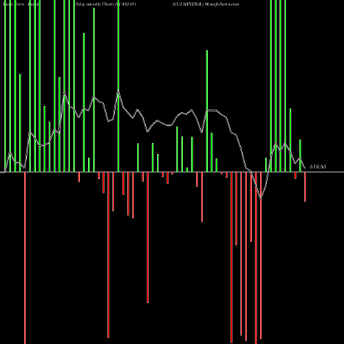 Force Index chart GUJ.MINERAL 532181 share BSE Stock Exchange 