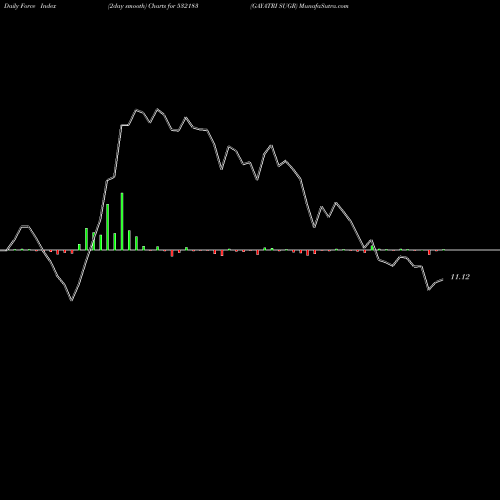 Force Index chart GAYATRI SUGR 532183 share BSE Stock Exchange 