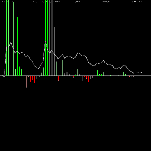 Force Index chart INDIA TOURIS 532189 share BSE Stock Exchange 