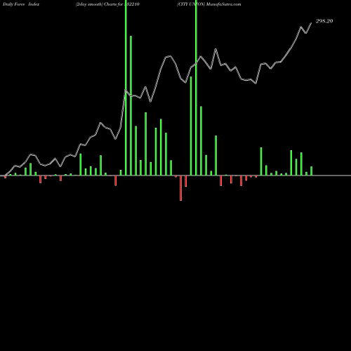 Force Index chart CITY UNION 532210 share BSE Stock Exchange 