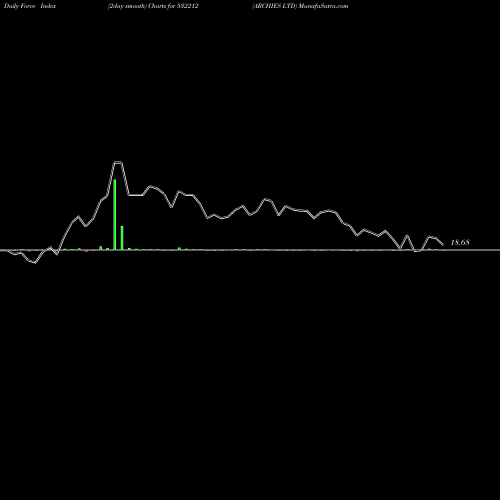 Force Index chart ARCHIES LTD 532212 share BSE Stock Exchange 