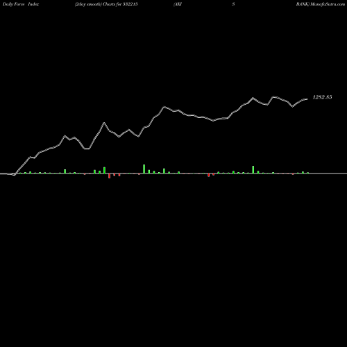 Force Index chart AXIS BANK 532215 share BSE Stock Exchange 