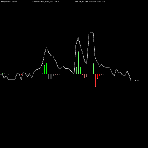 Force Index chart HB STOCKHOL. 532216 share BSE Stock Exchange 