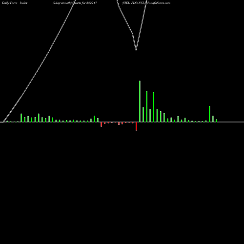 Force Index chart SIEL FINANCL 532217 share BSE Stock Exchange 