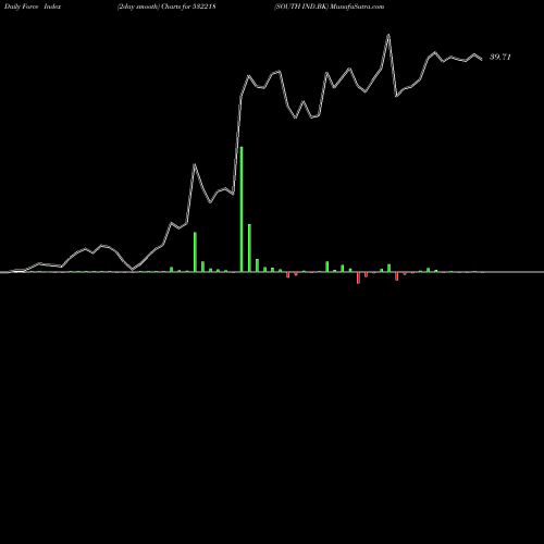 Force Index chart SOUTH IND.BK 532218 share BSE Stock Exchange 