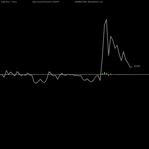 Force Index chart ENERGY DEV. 532219 share BSE Stock Exchange 