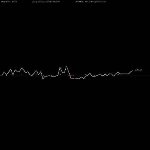 Force Index chart BENGAL TEA & 532230 share BSE Stock Exchange 