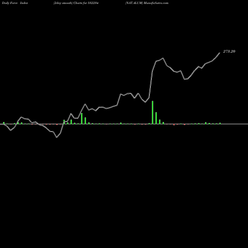 Force Index chart NAT.ALUM 532234 share BSE Stock Exchange 
