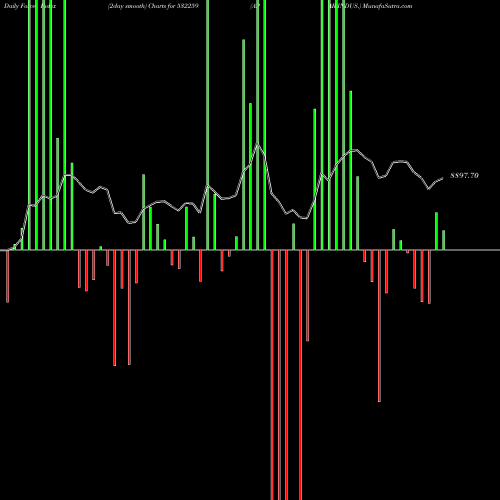 Force Index chart APAR INDUS. 532259 share BSE Stock Exchange 