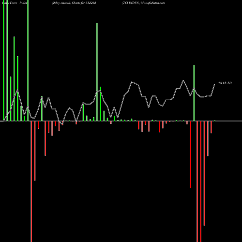 Force Index chart TCI INDUS. 532262 share BSE Stock Exchange 