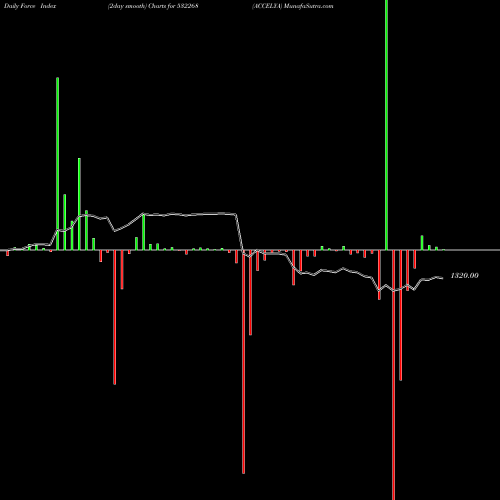 Force Index chart ACCELYA 532268 share BSE Stock Exchange 