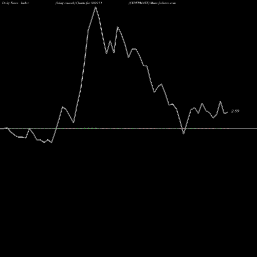 Force Index chart CYBERMATE 532271 share BSE Stock Exchange 