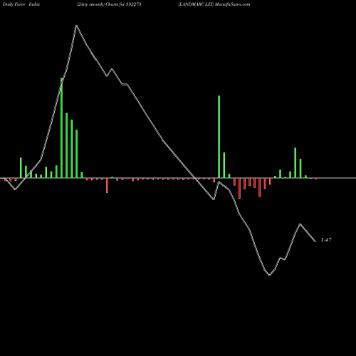 Force Index chart LANDMARC LEI 532275 share BSE Stock Exchange 