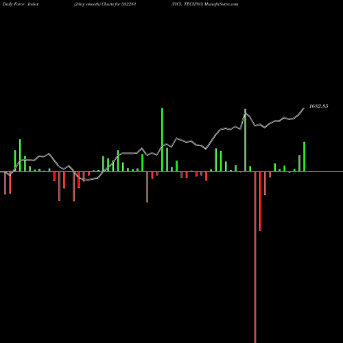 Force Index chart HCL TECHNO 532281 share BSE Stock Exchange 