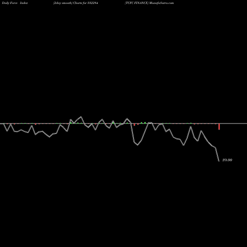 Force Index chart TCFC FINANCE 532284 share BSE Stock Exchange 