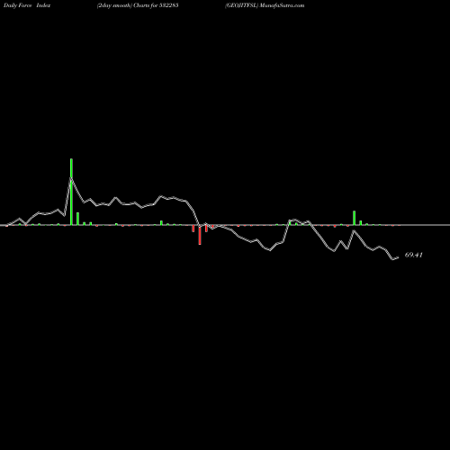 Force Index chart GEOJITFSL 532285 share BSE Stock Exchange 