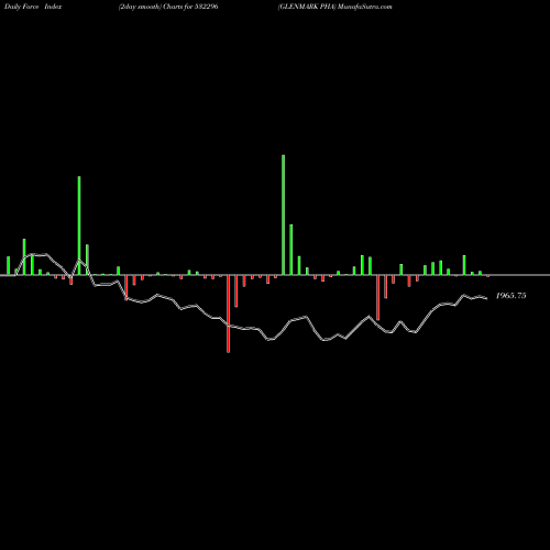Force Index chart GLENMARK PHA 532296 share BSE Stock Exchange 