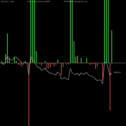 Force Index chart WOCKHARDT 532300 share BSE Stock Exchange 