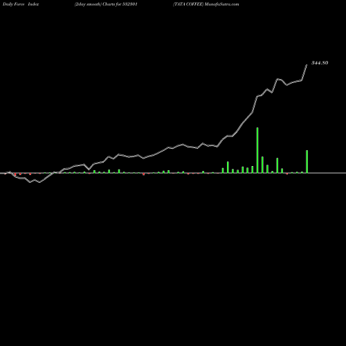 Force Index chart TATA COFFEE 532301 share BSE Stock Exchange 