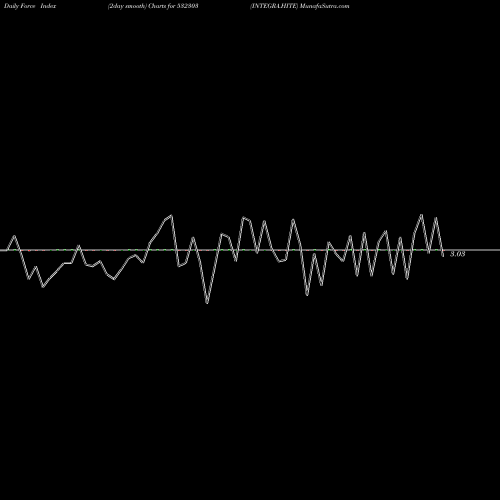 Force Index chart INTEGRA.HITE 532303 share BSE Stock Exchange 