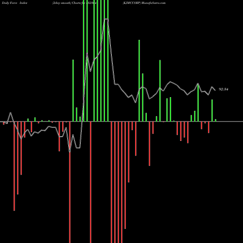 Force Index chart KJMCCORP 532304 share BSE Stock Exchange 