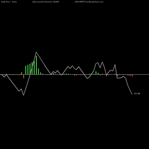 Force Index chart IND-SWIFT LA 532305 share BSE Stock Exchange 