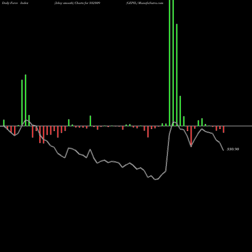 Force Index chart GEPIL 532309 share BSE Stock Exchange 