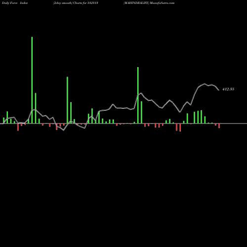 Force Index chart MAHINDRALIFE 532313 share BSE Stock Exchange 