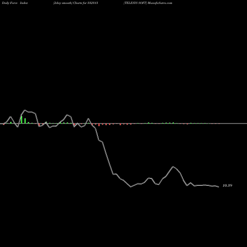 Force Index chart TELESYS SOFT 532315 share BSE Stock Exchange 