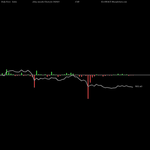 Force Index chart CADILA HEALT 532321 share BSE Stock Exchange 