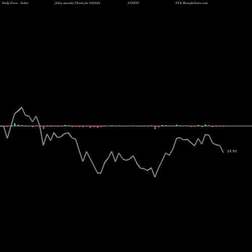 Force Index chart CINEVISTA 532324 share BSE Stock Exchange 