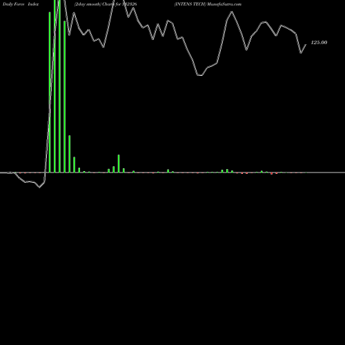 Force Index chart INTENS TECH 532326 share BSE Stock Exchange 