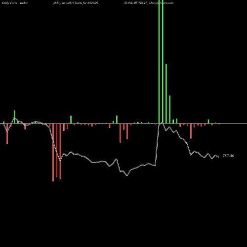 Force Index chart DANLAW TECH. 532329 share BSE Stock Exchange 