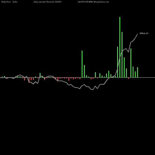 Force Index chart AJANTA PHARM 532331 share BSE Stock Exchange 