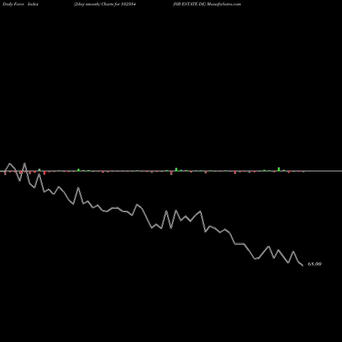 Force Index chart HB ESTATE DE 532334 share BSE Stock Exchange 