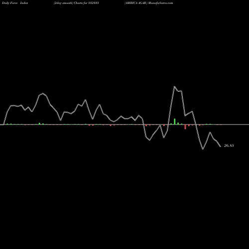 Force Index chart AMBICA AGAR. 532335 share BSE Stock Exchange 