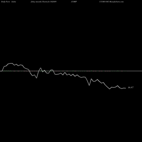 Force Index chart COMPUCOM SOF 532339 share BSE Stock Exchange 