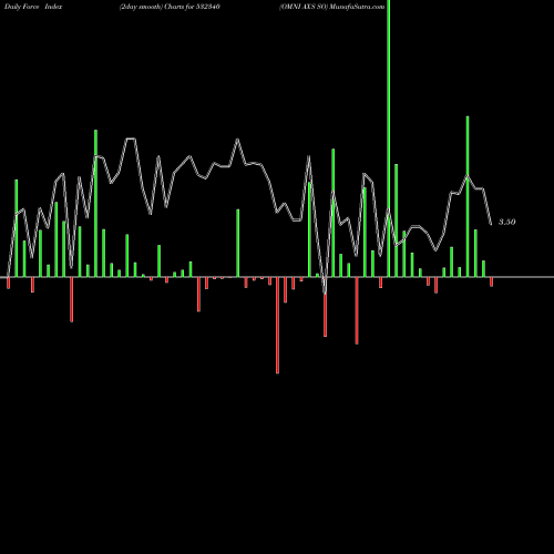 Force Index chart OMNI AX'S SO 532340 share BSE Stock Exchange 